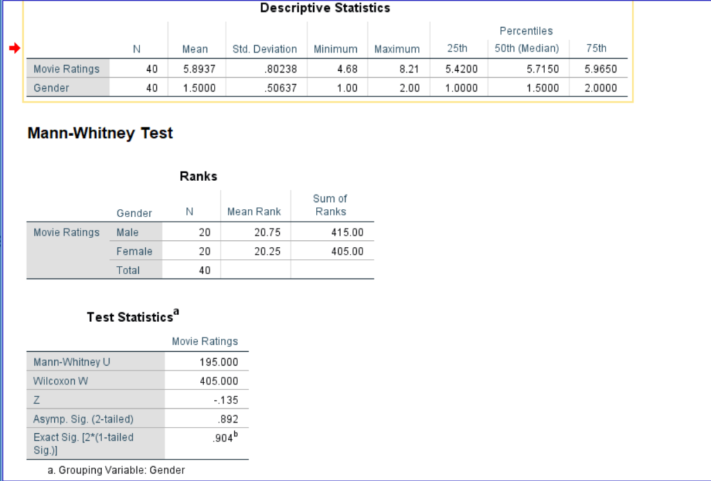 Mann-Whitney U test output in SPSS